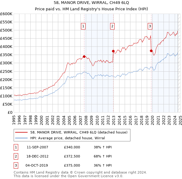 58, MANOR DRIVE, WIRRAL, CH49 6LQ: Price paid vs HM Land Registry's House Price Index