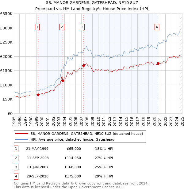 58, MANOR GARDENS, GATESHEAD, NE10 8UZ: Price paid vs HM Land Registry's House Price Index