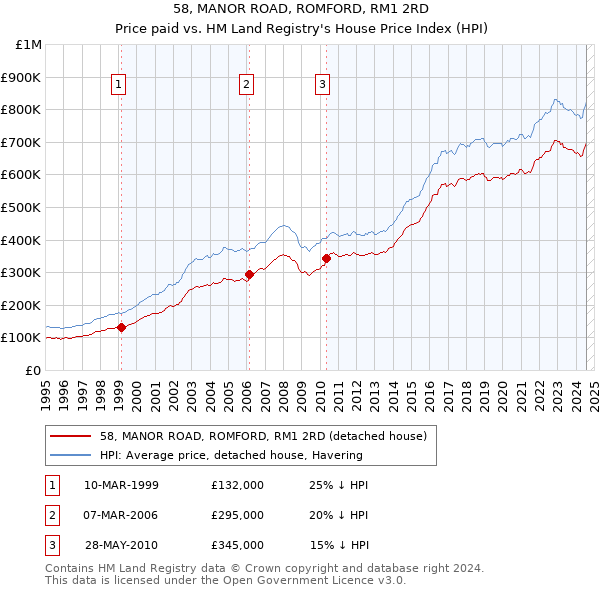 58, MANOR ROAD, ROMFORD, RM1 2RD: Price paid vs HM Land Registry's House Price Index