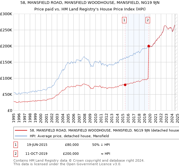 58, MANSFIELD ROAD, MANSFIELD WOODHOUSE, MANSFIELD, NG19 9JN: Price paid vs HM Land Registry's House Price Index