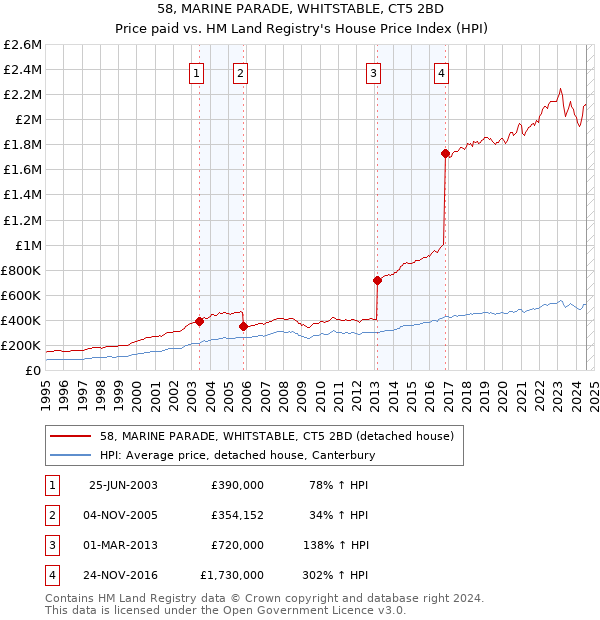 58, MARINE PARADE, WHITSTABLE, CT5 2BD: Price paid vs HM Land Registry's House Price Index