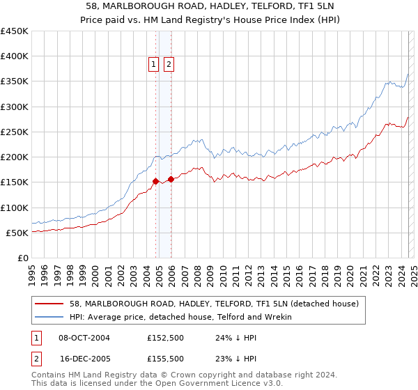 58, MARLBOROUGH ROAD, HADLEY, TELFORD, TF1 5LN: Price paid vs HM Land Registry's House Price Index