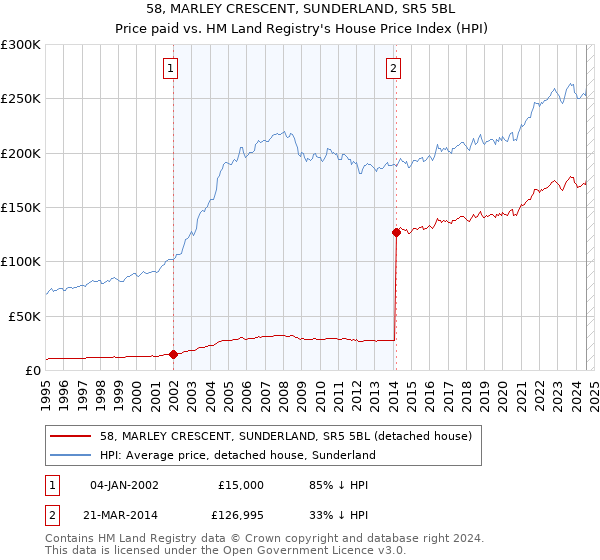 58, MARLEY CRESCENT, SUNDERLAND, SR5 5BL: Price paid vs HM Land Registry's House Price Index