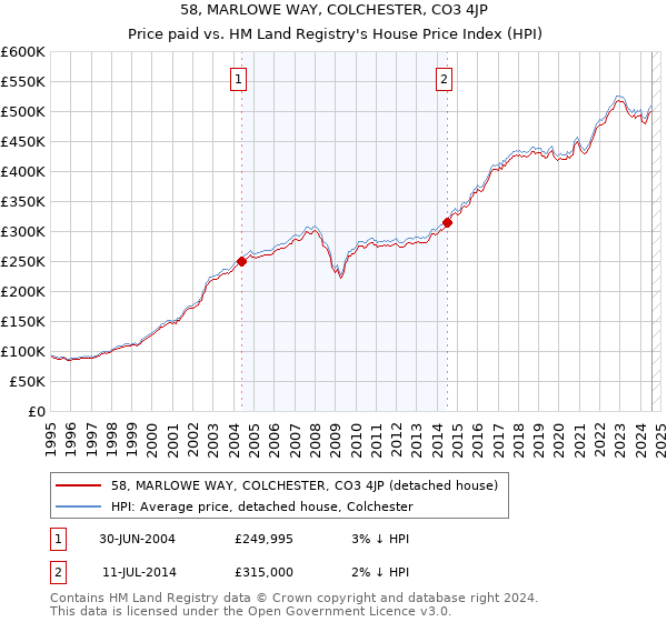 58, MARLOWE WAY, COLCHESTER, CO3 4JP: Price paid vs HM Land Registry's House Price Index