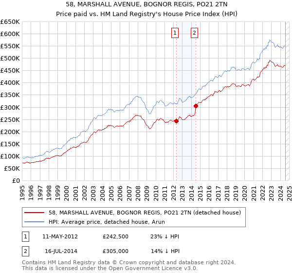 58, MARSHALL AVENUE, BOGNOR REGIS, PO21 2TN: Price paid vs HM Land Registry's House Price Index