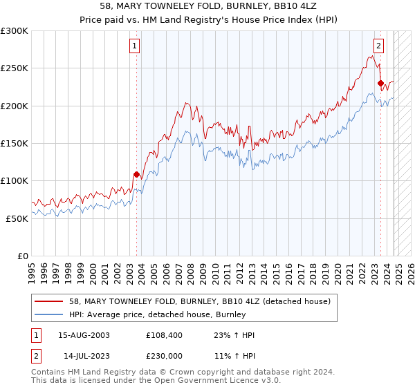 58, MARY TOWNELEY FOLD, BURNLEY, BB10 4LZ: Price paid vs HM Land Registry's House Price Index