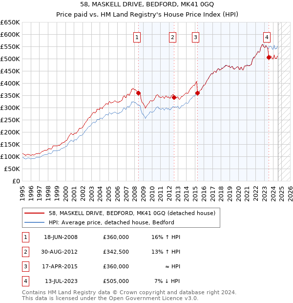 58, MASKELL DRIVE, BEDFORD, MK41 0GQ: Price paid vs HM Land Registry's House Price Index