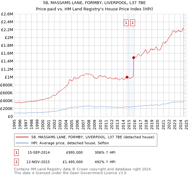 58, MASSAMS LANE, FORMBY, LIVERPOOL, L37 7BE: Price paid vs HM Land Registry's House Price Index