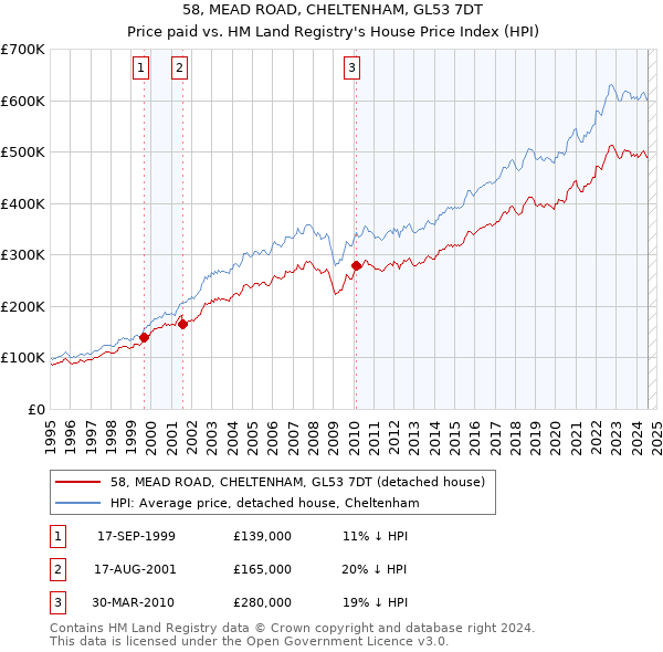 58, MEAD ROAD, CHELTENHAM, GL53 7DT: Price paid vs HM Land Registry's House Price Index