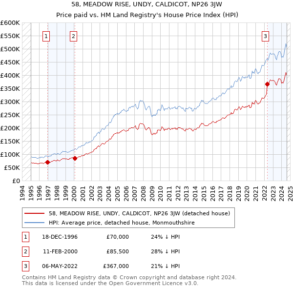 58, MEADOW RISE, UNDY, CALDICOT, NP26 3JW: Price paid vs HM Land Registry's House Price Index