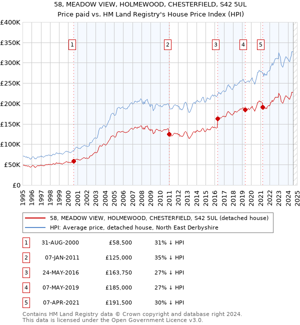 58, MEADOW VIEW, HOLMEWOOD, CHESTERFIELD, S42 5UL: Price paid vs HM Land Registry's House Price Index