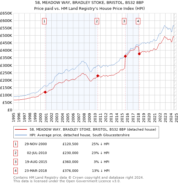 58, MEADOW WAY, BRADLEY STOKE, BRISTOL, BS32 8BP: Price paid vs HM Land Registry's House Price Index