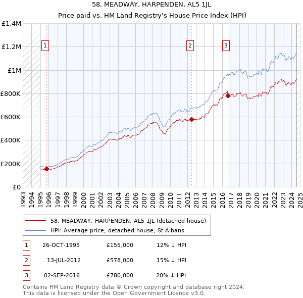 58, MEADWAY, HARPENDEN, AL5 1JL: Price paid vs HM Land Registry's House Price Index