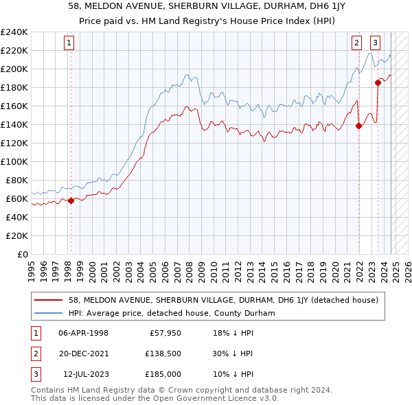 58, MELDON AVENUE, SHERBURN VILLAGE, DURHAM, DH6 1JY: Price paid vs HM Land Registry's House Price Index