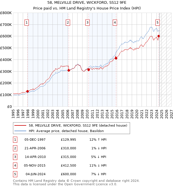 58, MELVILLE DRIVE, WICKFORD, SS12 9FE: Price paid vs HM Land Registry's House Price Index