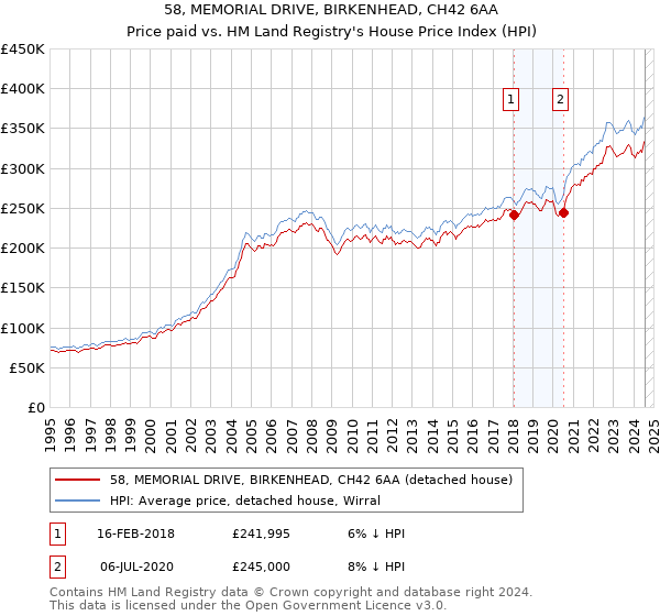 58, MEMORIAL DRIVE, BIRKENHEAD, CH42 6AA: Price paid vs HM Land Registry's House Price Index