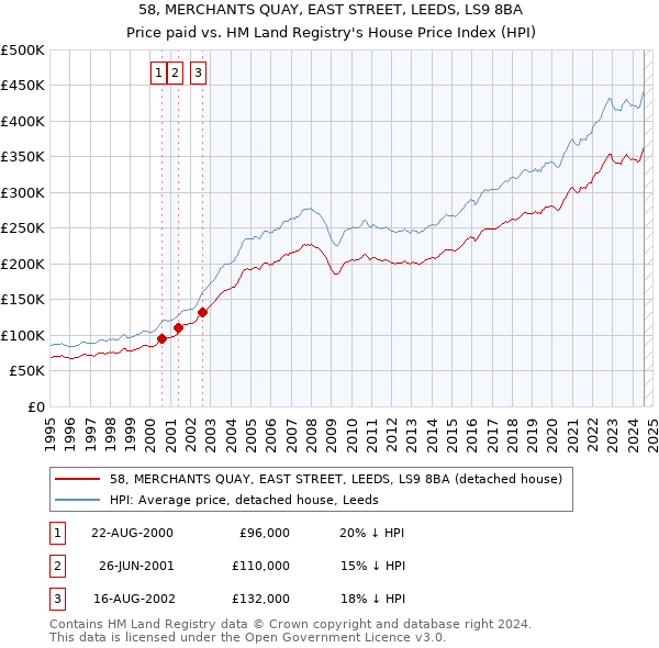 58, MERCHANTS QUAY, EAST STREET, LEEDS, LS9 8BA: Price paid vs HM Land Registry's House Price Index