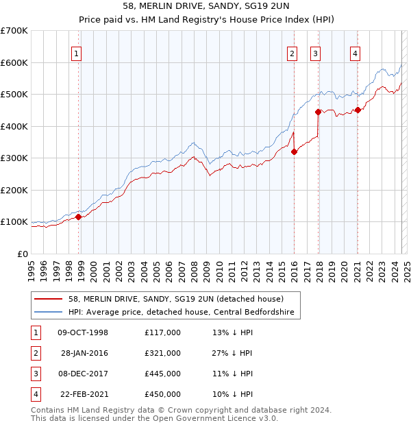 58, MERLIN DRIVE, SANDY, SG19 2UN: Price paid vs HM Land Registry's House Price Index