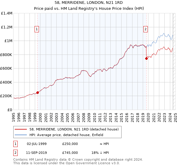 58, MERRIDENE, LONDON, N21 1RD: Price paid vs HM Land Registry's House Price Index