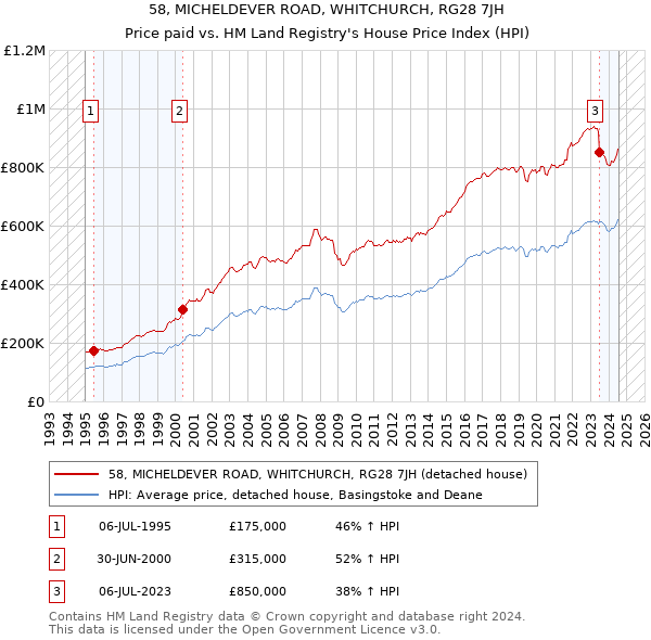 58, MICHELDEVER ROAD, WHITCHURCH, RG28 7JH: Price paid vs HM Land Registry's House Price Index