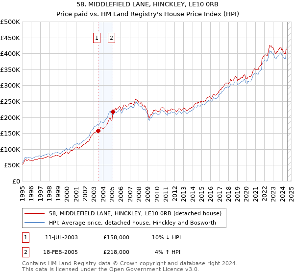 58, MIDDLEFIELD LANE, HINCKLEY, LE10 0RB: Price paid vs HM Land Registry's House Price Index