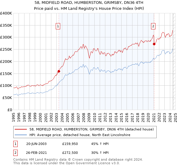 58, MIDFIELD ROAD, HUMBERSTON, GRIMSBY, DN36 4TH: Price paid vs HM Land Registry's House Price Index