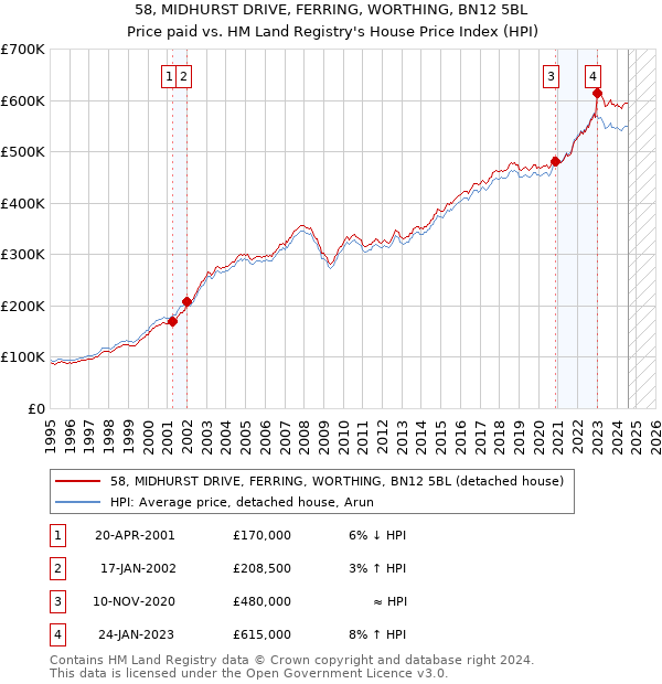 58, MIDHURST DRIVE, FERRING, WORTHING, BN12 5BL: Price paid vs HM Land Registry's House Price Index