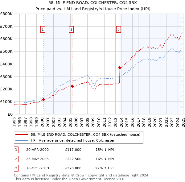 58, MILE END ROAD, COLCHESTER, CO4 5BX: Price paid vs HM Land Registry's House Price Index