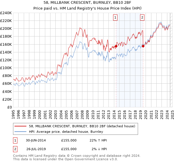 58, MILLBANK CRESCENT, BURNLEY, BB10 2BF: Price paid vs HM Land Registry's House Price Index