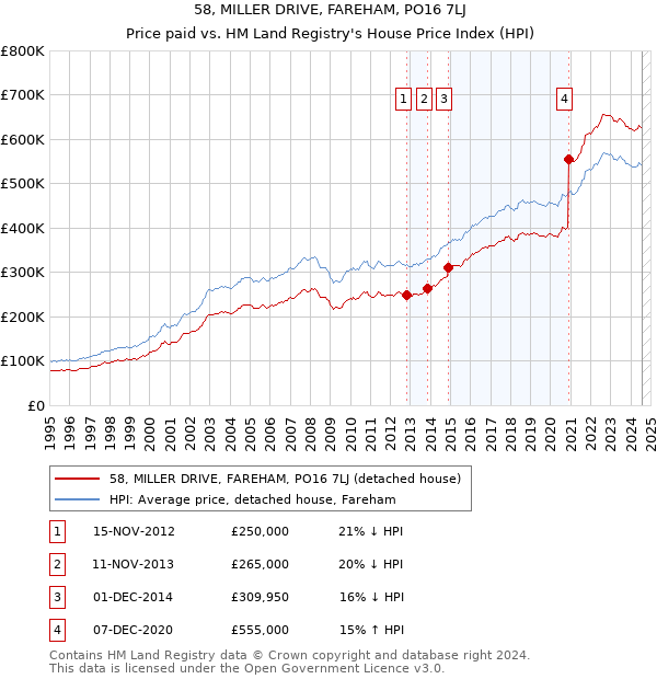 58, MILLER DRIVE, FAREHAM, PO16 7LJ: Price paid vs HM Land Registry's House Price Index