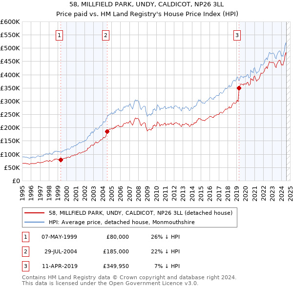 58, MILLFIELD PARK, UNDY, CALDICOT, NP26 3LL: Price paid vs HM Land Registry's House Price Index