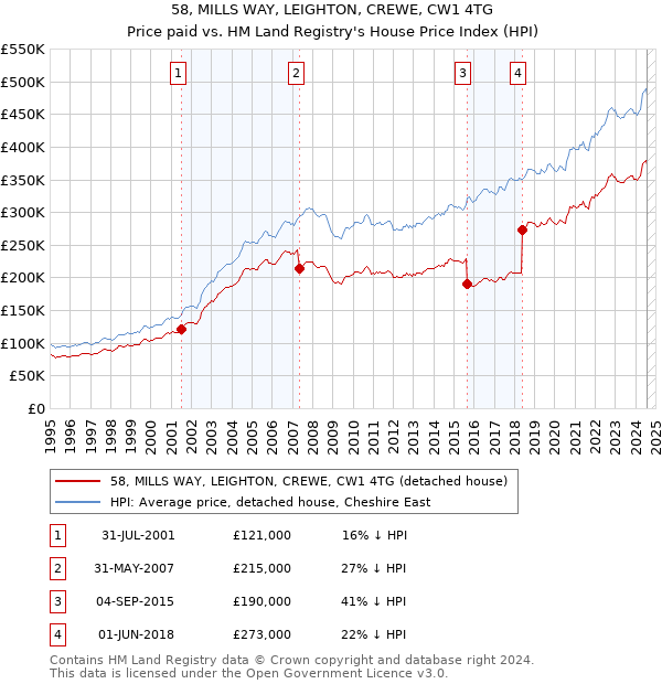 58, MILLS WAY, LEIGHTON, CREWE, CW1 4TG: Price paid vs HM Land Registry's House Price Index