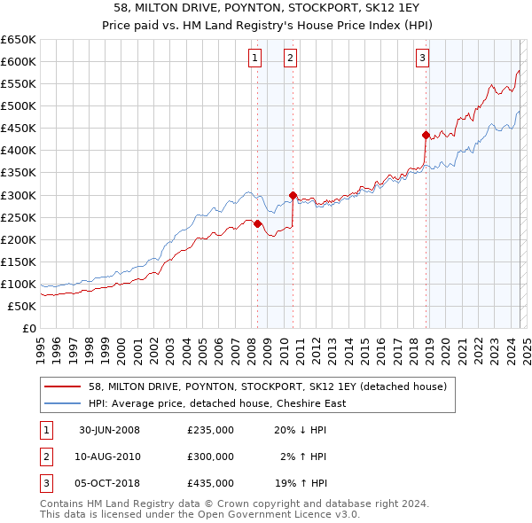 58, MILTON DRIVE, POYNTON, STOCKPORT, SK12 1EY: Price paid vs HM Land Registry's House Price Index