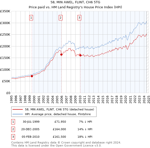 58, MIN AWEL, FLINT, CH6 5TG: Price paid vs HM Land Registry's House Price Index