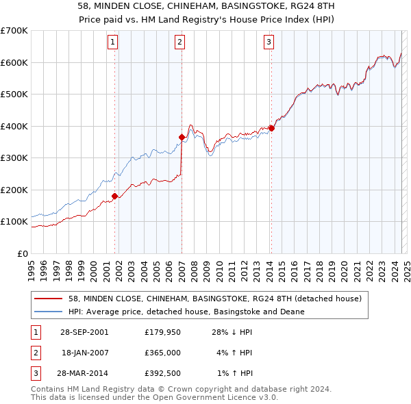 58, MINDEN CLOSE, CHINEHAM, BASINGSTOKE, RG24 8TH: Price paid vs HM Land Registry's House Price Index