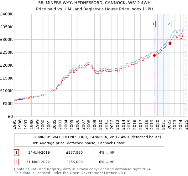 58, MINERS WAY, HEDNESFORD, CANNOCK, WS12 4WH: Price paid vs HM Land Registry's House Price Index