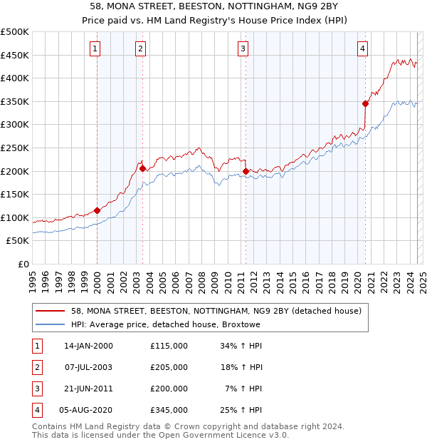 58, MONA STREET, BEESTON, NOTTINGHAM, NG9 2BY: Price paid vs HM Land Registry's House Price Index