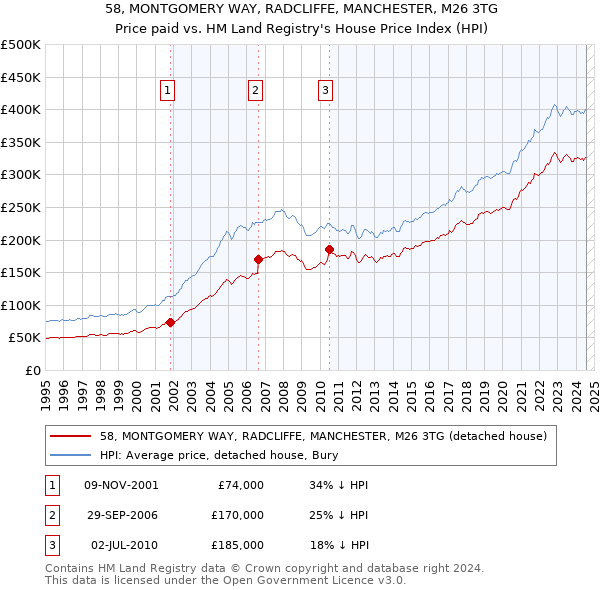 58, MONTGOMERY WAY, RADCLIFFE, MANCHESTER, M26 3TG: Price paid vs HM Land Registry's House Price Index