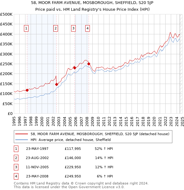 58, MOOR FARM AVENUE, MOSBOROUGH, SHEFFIELD, S20 5JP: Price paid vs HM Land Registry's House Price Index