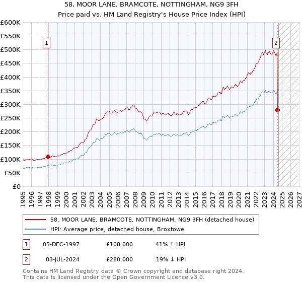 58, MOOR LANE, BRAMCOTE, NOTTINGHAM, NG9 3FH: Price paid vs HM Land Registry's House Price Index