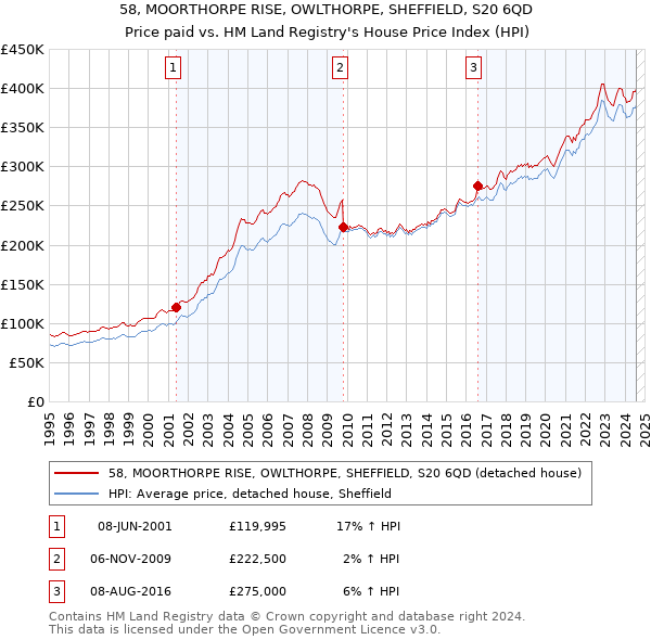 58, MOORTHORPE RISE, OWLTHORPE, SHEFFIELD, S20 6QD: Price paid vs HM Land Registry's House Price Index