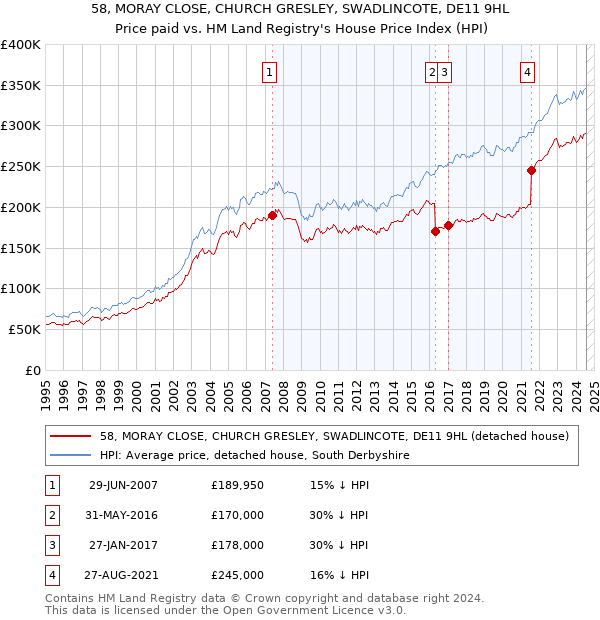 58, MORAY CLOSE, CHURCH GRESLEY, SWADLINCOTE, DE11 9HL: Price paid vs HM Land Registry's House Price Index