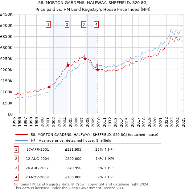 58, MORTON GARDENS, HALFWAY, SHEFFIELD, S20 8GJ: Price paid vs HM Land Registry's House Price Index