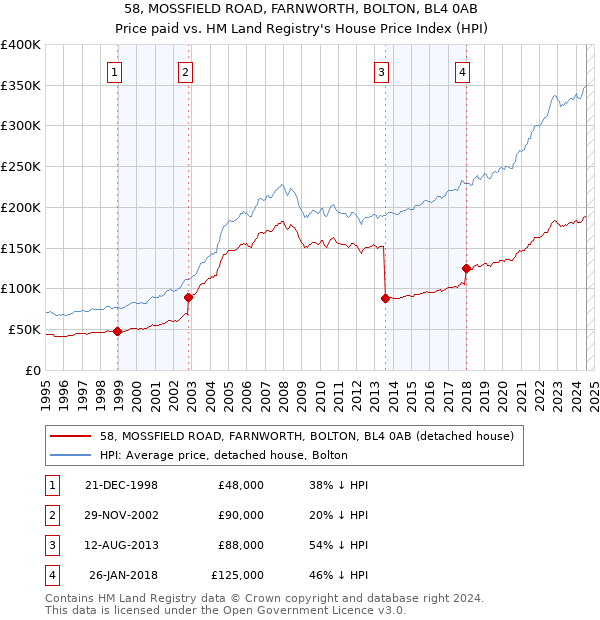 58, MOSSFIELD ROAD, FARNWORTH, BOLTON, BL4 0AB: Price paid vs HM Land Registry's House Price Index