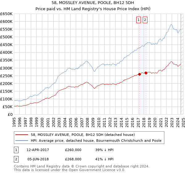 58, MOSSLEY AVENUE, POOLE, BH12 5DH: Price paid vs HM Land Registry's House Price Index