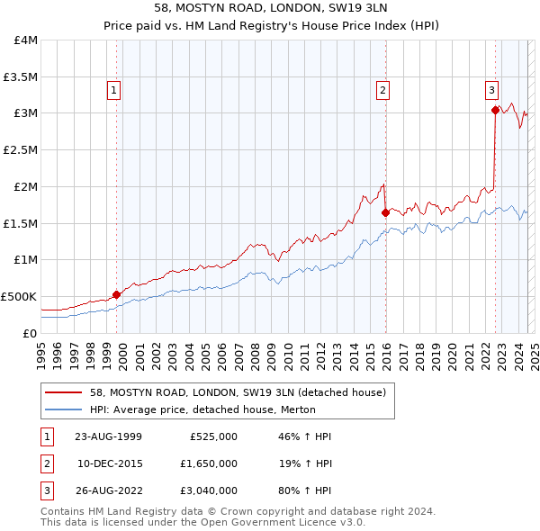 58, MOSTYN ROAD, LONDON, SW19 3LN: Price paid vs HM Land Registry's House Price Index