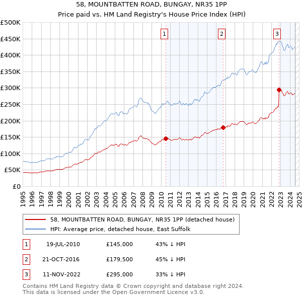 58, MOUNTBATTEN ROAD, BUNGAY, NR35 1PP: Price paid vs HM Land Registry's House Price Index