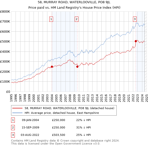 58, MURRAY ROAD, WATERLOOVILLE, PO8 9JL: Price paid vs HM Land Registry's House Price Index