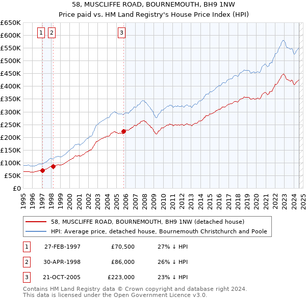 58, MUSCLIFFE ROAD, BOURNEMOUTH, BH9 1NW: Price paid vs HM Land Registry's House Price Index