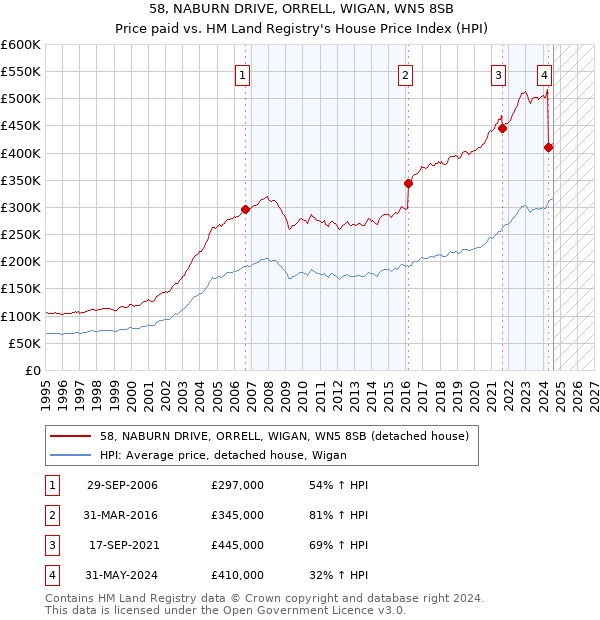 58, NABURN DRIVE, ORRELL, WIGAN, WN5 8SB: Price paid vs HM Land Registry's House Price Index